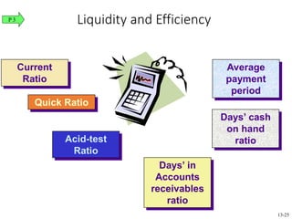 Current
Ratio
Quick Ratio
Acid-test
Ratio
Average
payment
period
Days’ cash
on hand
ratio
Days’ in
Accounts
receivables
ratio
Liquidity and EfficiencyP 3
13-25
 