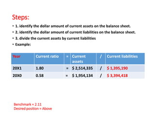 Steps:
• 1. identify the dollar amount of current assets on the balance sheet.
• 2. identify the dollar amount of current liabilities on the balance sheet.
• 3. divide the current assets by current liabilities
• Example:
Year Current ratio = Current
assets
/ Current liabilities
20X1 1.80 = $ 2,514,335 / $ 1,395,190
20X0 0.58 = $ 1,954,134 / $ 3,394,418
Benchmark = 2.11
Desired position = Above
 