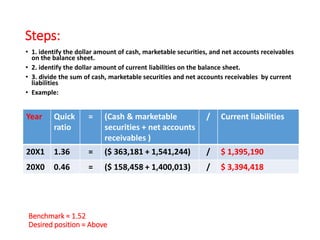 Steps:
• 1. identify the dollar amount of cash, marketable securities, and net accounts receivables
on the balance sheet.
• 2. identify the dollar amount of current liabilities on the balance sheet.
• 3. divide the sum of cash, marketable securities and net accounts receivables by current
liabilities
• Example:
Year Quick
ratio
= (Cash & marketable
securities + net accounts
receivables )
/ Current liabilities
20X1 1.36 = ($ 363,181 + 1,541,244) / $ 1,395,190
20X0 0.46 = ($ 158,458 + 1,400,013) / $ 3,394,418
Benchmark = 1.52
Desired position = Above
 