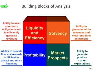 Liquidity
and
Efficiency
Solvency
Profitability
Market
Prospects
Ability to meet
short-term
obligations and
to efficiently
generate
revenues
Ability to
generate future
revenues and
meet long-term
obligations
Ability to
generate
positive
market
expectations
Ability to provide
financial rewards
sufficient to
attract and retain
financing
Building Blocks of AnalysisC1
13-3
 