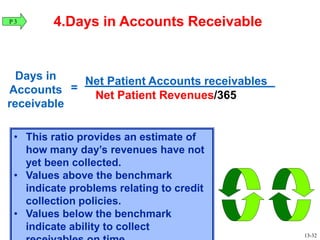 • This ratio provides an estimate of
how many day’s revenues have not
yet been collected.
• Values above the benchmark
indicate problems relating to credit
collection policies.
• Values below the benchmark
indicate ability to collect
4.Days in Accounts Receivable
Net Patient Accounts receivables
Net Patient Revenues/365
Days in
Accounts
receivable
=
P 3
13-32
 