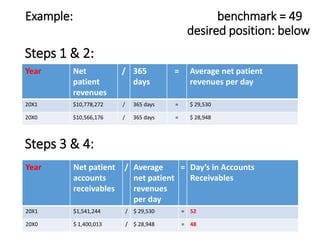 Example: benchmark = 49
desired position: below
Year Net
patient
revenues
/ 365
days
= Average net patient
revenues per day
20X1 $10,778,272 / 365 days = $ 29,530
20X0 $10,566,176 / 365 days = $ 28,948
Year Net patient
accounts
receivables
/ Average
net patient
revenues
per day
= Day’s in Accounts
Receivables
20X1 $1,541,244 / $ 29,530 = 52
20X0 $ 1,400,013 / $ 28,948 = 48
Steps 1 & 2:
Steps 3 & 4:
 