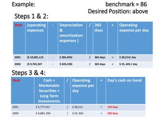 Example: benchmark = 86
Desired Position: above
Year (operating
expenses
- Depreciation
&
amortization
expenses )
/ 365
days
= Operating
expense per day
20X1 ($ 10,681,112 - $ 383,493) / 365 days = $ 28,213/ day
20X0 ($ 9,765,507 - $ 420,238) / 365 days = $ 25, 603 / day
Year Cash +
Marketable
Securities +
Long Term
Investments
/ Operating
expense per
day
= Day’s cash on hand
20X1 $ 3,777,913 / $ 28,213 = 134 days
20X0 $ 4,683, 934 / $ 25, 603 = 183 days
Steps 1 & 2:
Steps 3 & 4:
 