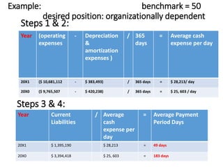 Example: benchmark = 50
desired position: organizationally dependent
Year (operating
expenses
- Depreciation
&
amortization
expenses )
/ 365
days
= Average cash
expense per day
20X1 ($ 10,681,112 - $ 383,493) / 365 days = $ 28,213/ day
20X0 ($ 9,765,507 - $ 420,238) / 365 days = $ 25, 603 / day
Year Current
Liabilities
/ Average
cash
expense per
day
= Average Payment
Period Days
20X1 $ 1,395,190 $ 28,213 = 49 days
20X0 $ 3,394,418 $ 25, 603 = 183 days
Steps 1 & 2:
Steps 3 & 4:
 