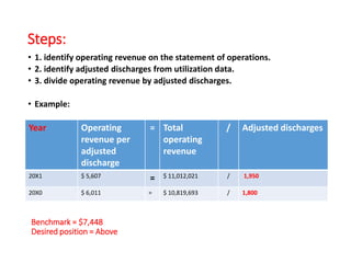 Steps:
• 1. identify operating revenue on the statement of operations.
• 2. identify adjusted discharges from utilization data.
• 3. divide operating revenue by adjusted discharges.
• Example:
Year Operating
revenue per
adjusted
discharge
= Total
operating
revenue
/ Adjusted discharges
20X1 $ 5,607 = $ 11,012,021 / 1,950
20X0 $ 6,011 = $ 10,819,693 / 1,800
Benchmark = $7,448
Desired position = Above
 