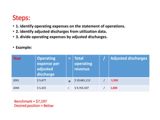 Steps:
• 1. identify operating expenses on the statement of operations.
• 2. identify adjusted discharges from utilization data.
• 3. divide operating expenses by adjusted discharges.
• Example:
Year Operating
expense per
adjusted
discharge
= Total
operating
revenue
/ Adjusted discharges
20X1 $ 5,477 = $ 10,681,112 / 1,950
20X0 $ 5,425 = $ 9,765,507 / 1,800
Benchmark = $7,197
Desired position = Below
 