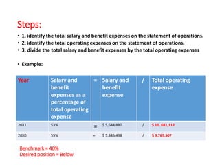Steps:
• 1. identify the total salary and benefit expenses on the statement of operations.
• 2. identify the total operating expenses on the statement of operations.
• 3. divide the total salary and benefit expenses by the total operating expenses
• Example:
Year Salary and
benefit
expenses as a
percentage of
total operating
expense
= Salary and
benefit
expense
/ Total operating
expense
20X1 53% = $ 5,644,880 / $ 10, 681,112
20X0 55% = $ 5,345,498 / $ 9,765,507
Benchmark = 40%
Desired position = Below
 
