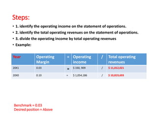 Steps:
• 1. identify the operating income on the statement of operations.
• 2. identify the total operating revenues on the statement of operations.
• 3. divide the operating income by total operating revenues
• Example:
Year Operating
Margin
= Operating
income
/ Total operating
revenues
20X1 0.03 = $ 330, 909 / $ 11,012,021
20X0 0.10 = $ 1,054,186 / $ 10,819,693
Benchmark = 0.03
Desired position = Above
 