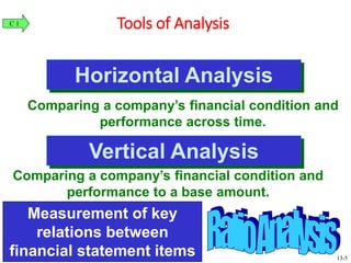 Horizontal Analysis
Comparing a company’s financial condition and
performance across time.
Tools of AnalysisC 1
Comparing a company’s financial condition and
performance to a base amount.
Vertical Analysis
Measurement of key
relations between
financial statement items 13-5
 