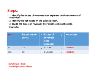 Steps:
• 1. identify the excess of revenues over expenses on the statement of
operations.
• 2. identify the net assets on the balance sheet.
• 3. divide the excess of revenues over expenses by net assets.
• Example:
Year Return on Net
assets
= Excess of
revenues
over
expenses
/ Net Assets
20X1 0.20 = $ 515,909 / $ 2,542,655
20X0 0.64 = $ 1,219,186 / $ 1,911,683
Benchmark = 0.08
Desired position = Above
 