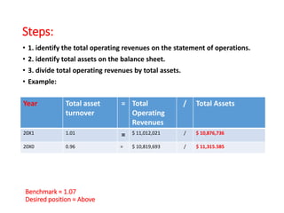 Steps:
• 1. identify the total operating revenues on the statement of operations.
• 2. identify total assets on the balance sheet.
• 3. divide total operating revenues by total assets.
• Example:
Year Total asset
turnover
= Total
Operating
Revenues
/ Total Assets
20X1 1.01 = $ 11,012,021 / $ 10,876,736
20X0 0.96 = $ 10,819,693 / $ 11,315.585
Benchmark = 1.07
Desired position = Above
 