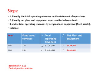 Steps:
• 1. identify the total operating revenues on the statement of operations.
• 2. identify net plant and equipment assets on the balance sheet.
• 3. divide total operating revenues by net plant and equipment (fixed assets).
• Example:
Year Fixed asset
turnover
= Total
Operating
Revenues
/ Net Plant and
Equipment
20X1 2.56 = $ 11,012,021 / $ 4,306,754
20X0 2.41 = $ 10,819,693 / $ 4,495,122
Benchmark = 2.12
Desired position = Above
 