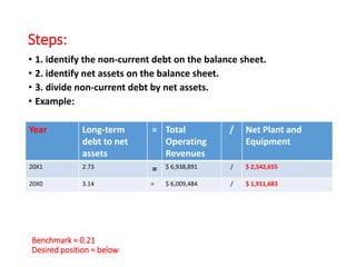 Steps:
• 1. identify the non-current debt on the balance sheet.
• 2. identify net assets on the balance sheet.
• 3. divide non-current debt by net assets.
• Example:
Year Long-term
debt to net
assets
= Total
Operating
Revenues
/ Net Plant and
Equipment
20X1 2.73 = $ 6,938,891 / $ 2,542,655
20X0 3.14 = $ 6,009,484 / $ 1,911,683
Benchmark = 0.21
Desired position = below
 