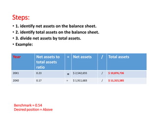 Steps:
• 1. identify net assets on the balance sheet.
• 2. identify total assets on the balance sheet.
• 3. divide net assets by total assets.
• Example:
Year Net assets to
total assets
ratio
= Net assets / Total assets
20X1 0.23 = $ 2,542,655 / $ 10,876,736
20X0 0.17 = $ 1,911,683 / $ 11,315,585
Benchmark = 0.54
Desired position = Above
 