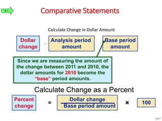 Comparative Statements
Calculate Change in Dollar Amount
Dollar
change
Analysis period
amount
Base period
amount= –
Since we are measuring the amount of
the change between 2011 and 2010, the
dollar amounts for 2010 become the
“base” period amounts.
P 1
Calculate Change as a Percent
Percent
change
Dollar change
Base period amount
100= ×
13-7
 