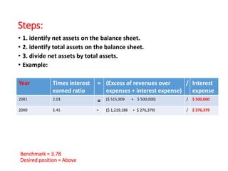 Steps:
• 1. identify net assets on the balance sheet.
• 2. identify total assets on the balance sheet.
• 3. divide net assets by total assets.
• Example:
Year Times interest
earned ratio
= (Excess of revenues over
expenses + interest expense)
/ Interest
expense
20X1 2.03 = ($ 515,909 + $ 500,000) / $ 500,000
20X0 5.41 = ($ 1,219,186 + $ 276,379) / $ 276,379
Benchmark = 3.78
Desired position = Above
 
