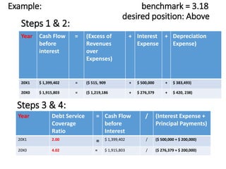 Example: benchmark = 3.18
desired position: Above
Year Cash Flow
before
interest
= (Excess of
Revenues
over
Expenses)
+ Interest
Expense
+ Depreciation
Expense)
20X1 $ 1,399,402 = ($ 515, 909 + $ 500,000 + $ 383,493)
20X0 $ 1,915,803 = ($ 1,219,186 + $ 276,379 + $ 420, 238)
Year Debt Service
Coverage
Ratio
= Cash Flow
before
Interest
/ (Interest Expense +
Principal Payments)
20X1 2.00 = $ 1,399,402 / ($ 500,000 + $ 200,000)
20X0 4.02 = $ 1,915,803 / ($ 276,379 + $ 200,000)
Steps 1 & 2:
Steps 3 & 4:
 