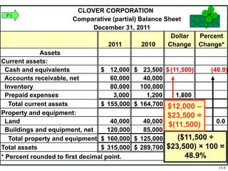 CLOVER CORPORATION
Comparative (partial) Balance Sheet
December 31, 2011
2011 2010
Dollar
Change
Percent
Change*
Assets
Current assets:
Cash and equivalents 12,000$ 23,500$ (11,500)$ (48.9)
Accounts receivable, net 60,000 40,000
Inventory 80,000 100,000
Prepaid expenses 3,000 1,200 1,800
Total current assets 155,000$ 164,700$
Property and equipment:
Land 40,000 40,000 - 0.0
Buildings and equipment, net 120,000 85,000
Total property and equipment 160,000$ 125,000$
Total assets 315,000$ 289,700$
* Percent rounded to first decimal point.
($11,500 ÷
$23,500) × 100 =
48.9%
$12,000 –
$23,500 =
$(11,500)
P 1
13-8
 
