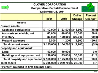 CLOVER CORPORATION
Comparative (Partial) Balance Sheet
December 31, 2011
2011 2010
Dollar
Change
Percent
Change*
Assets
Current assets:
Cash and equivalents 12,000$ 23,500$ (11,500)$ (48.9)
Accounts receivable, net 60,000 40,000 20,000 50.0
Inventory 80,000 100,000 (20,000) (20.0)
Prepaid expenses 3,000 1,200 1,800 150.0
Total current assets 155,000$ 164,700$ (9,700)$ (5.9)
Property and equipment:
Land 40,000 40,000 - 0.0
Buildings and equipment, net 120,000 85,000 35,000 41.2
Total property and equipment 160,000$ 125,000$ 35,000$ 28.0
Total assets 315,000$ 289,700$ 25,300$ 8.7
* Percent rounded to first decimal point.
P 1
13-9
 