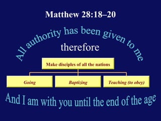 Matthew 28:18–20
Teaching (to obey)BaptizingGoing
Make disciples of all the nations
therefore
 