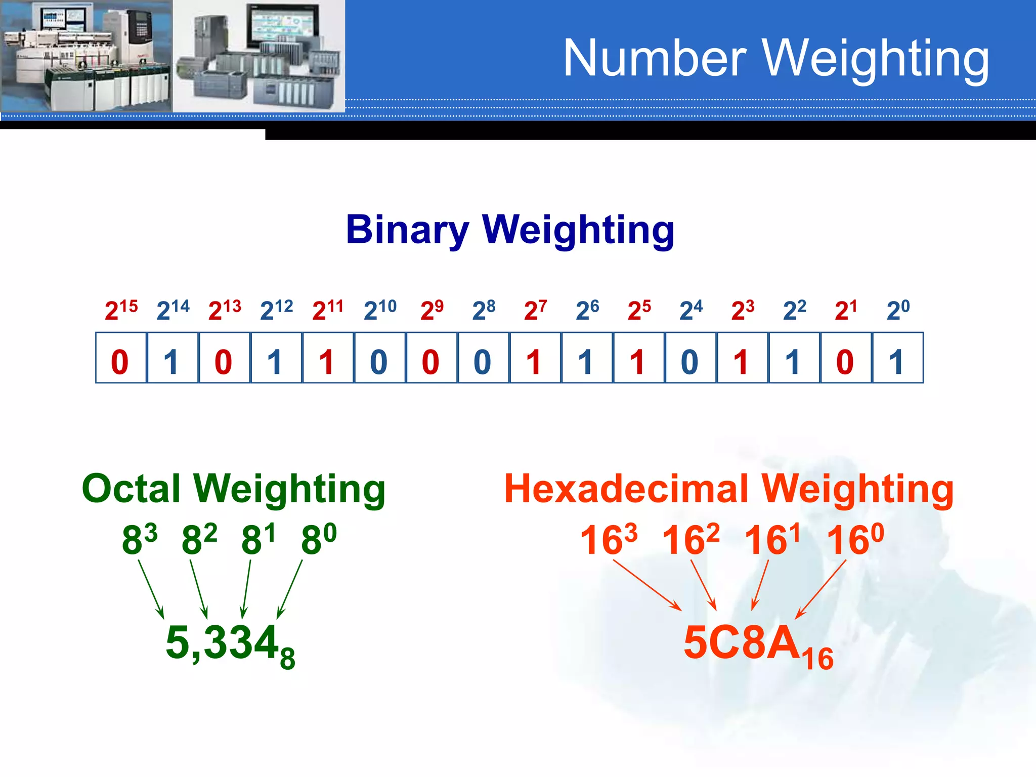 Number Weighting
1 1 1 0 1 1 0 10 1 0 1 1 0 0 0
215 214 213 212 211 210 29 28 27 26 25 24 23 22 21 20
Binary Weighting
Octal Weighting Hexadecimal Weighting
54 3558
84 83 82 81 80
58ED16
163 162 161 160
 
