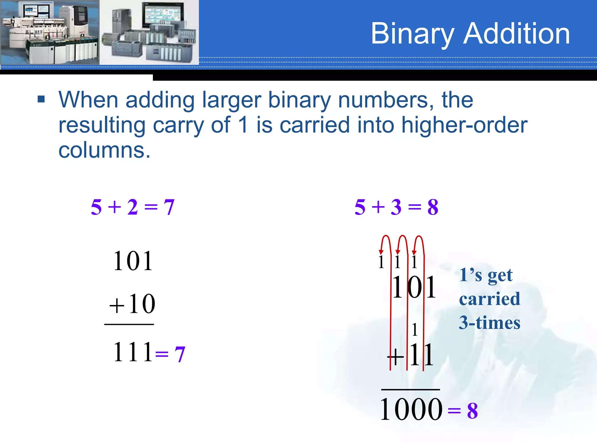 Binary Addition
 When adding larger binary numbers, the
resulting carry of 1 is carried into higher-order
columns.
111
10
101

5 + 2 = 7
= 7
1000
11
101
1
111

5 + 3 = 8
1’s get
carried
3-times
= 8
 
