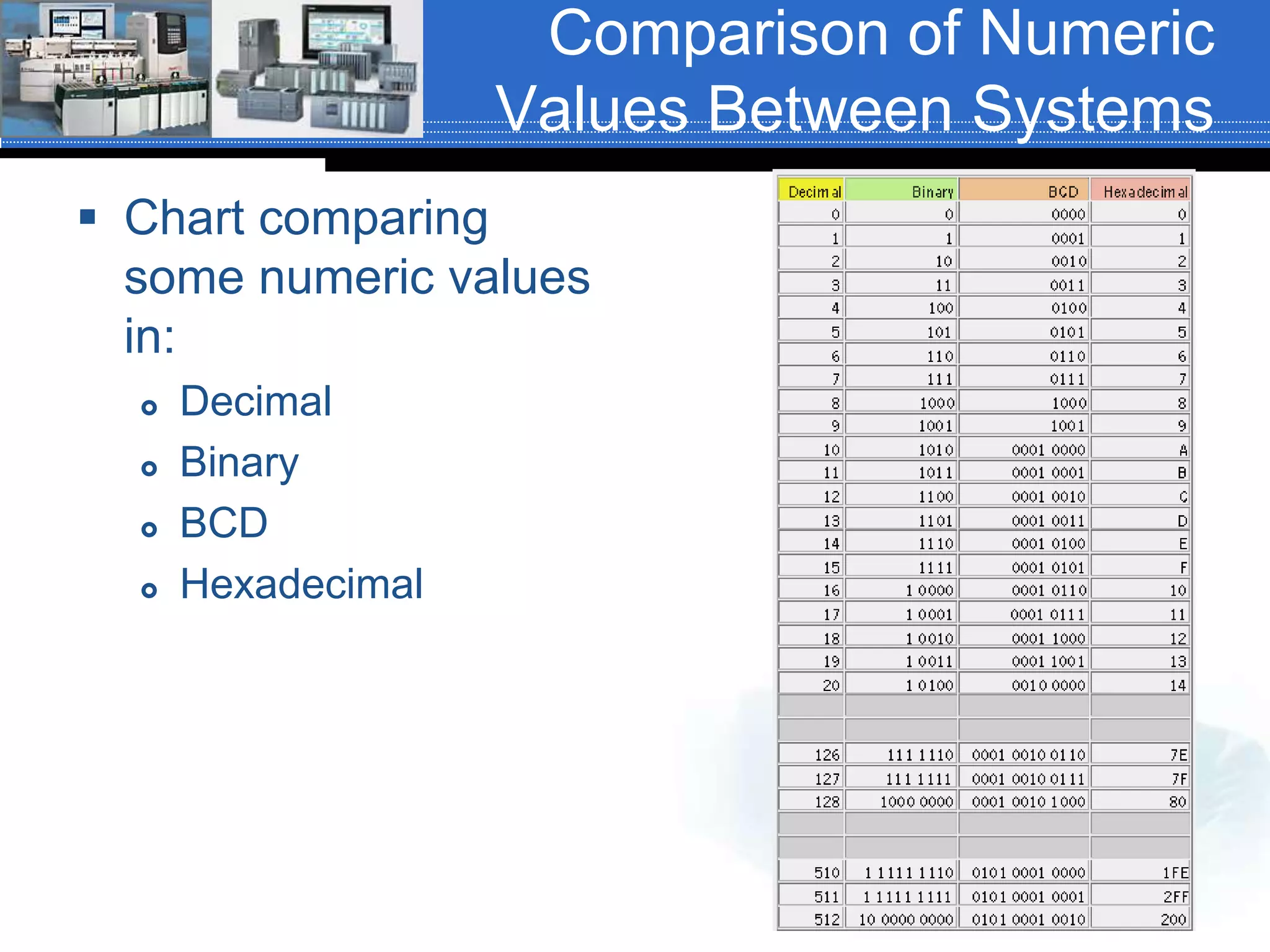 Comparison of Numeric
Values Between Systems
 Chart comparing
some numeric values
in:
 Decimal
 Binary
 BCD
 Hexadecimal
 