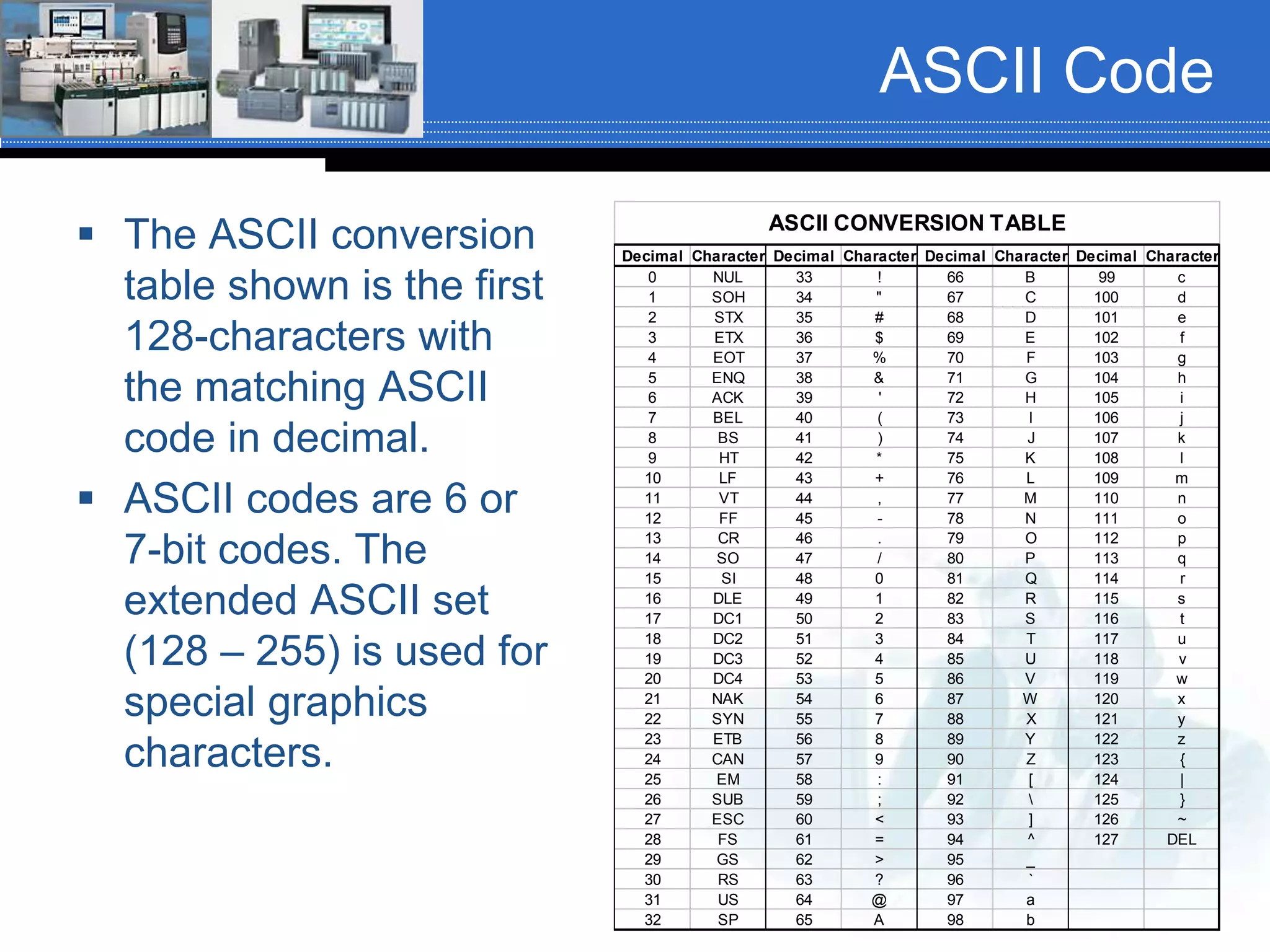 ASCII Code
 The ASCII conversion
table shown is the first
128-characters with
the matching ASCII
code in decimal.
 ASCII codes are 6 or
7-bit codes. The
extended ASCII set
(128 – 255) is used for
special graphics
characters.
Decimal Character Decimal Character Decimal Character Decimal Character
0 NUL 33 ! 66 B 99 c
1 SOH 34 " 67 C 100 d
2 STX 35 # 68 D 101 e
3 ETX 36 $ 69 E 102 f
4 EOT 37 % 70 F 103 g
5 ENQ 38 & 71 G 104 h
6 ACK 39 ' 72 H 105 i
7 BEL 40 ( 73 I 106 j
8 BS 41 ) 74 J 107 k
9 HT 42 * 75 K 108 l
10 LF 43 + 76 L 109 m
11 VT 44 , 77 M 110 n
12 FF 45 - 78 N 111 o
13 CR 46 . 79 O 112 p
14 SO 47 / 80 P 113 q
15 SI 48 0 81 Q 114 r
16 DLE 49 1 82 R 115 s
17 DC1 50 2 83 S 116 t
18 DC2 51 3 84 T 117 u
19 DC3 52 4 85 U 118 v
20 DC4 53 5 86 V 119 w
21 NAK 54 6 87 W 120 x
22 SYN 55 7 88 X 121 y
23 ETB 56 8 89 Y 122 z
24 CAN 57 9 90 Z 123 {
25 EM 58 : 91 [ 124 |
26 SUB 59 ; 92  125 }
27 ESC 60 < 93 ] 126 ~
28 FS 61 = 94 ^ 127 DEL
29 GS 62 > 95 _
30 RS 63 ? 96 `
31 US 64 @ 97 a
32 SP 65 A 98 b
ASCII CONVERSION TABLE
 