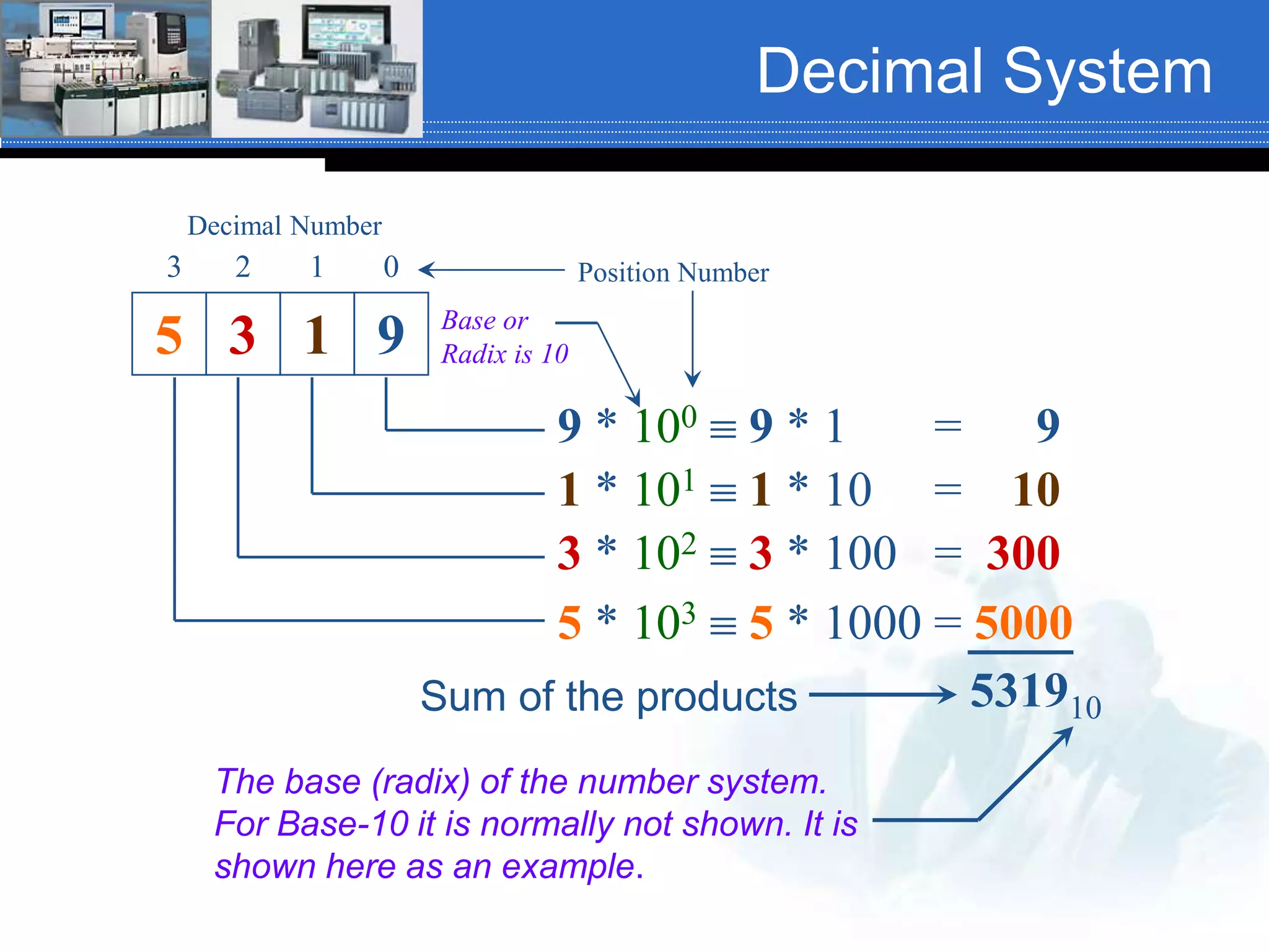 Decimal System
5 3 1 9
3 2 1 0
9 * 100  9 * 1 = 9
1 * 101  1 * 10 = 10
3 * 102  3 * 100 = 300
5 * 103  5 * 1000 = 5000
531910Sum of the products
The base (radix) of the number system.
For Base-10 it is normally not shown. It is
shown here as an example.
Position Number
Base or
Radix is 10
Decimal Number
 