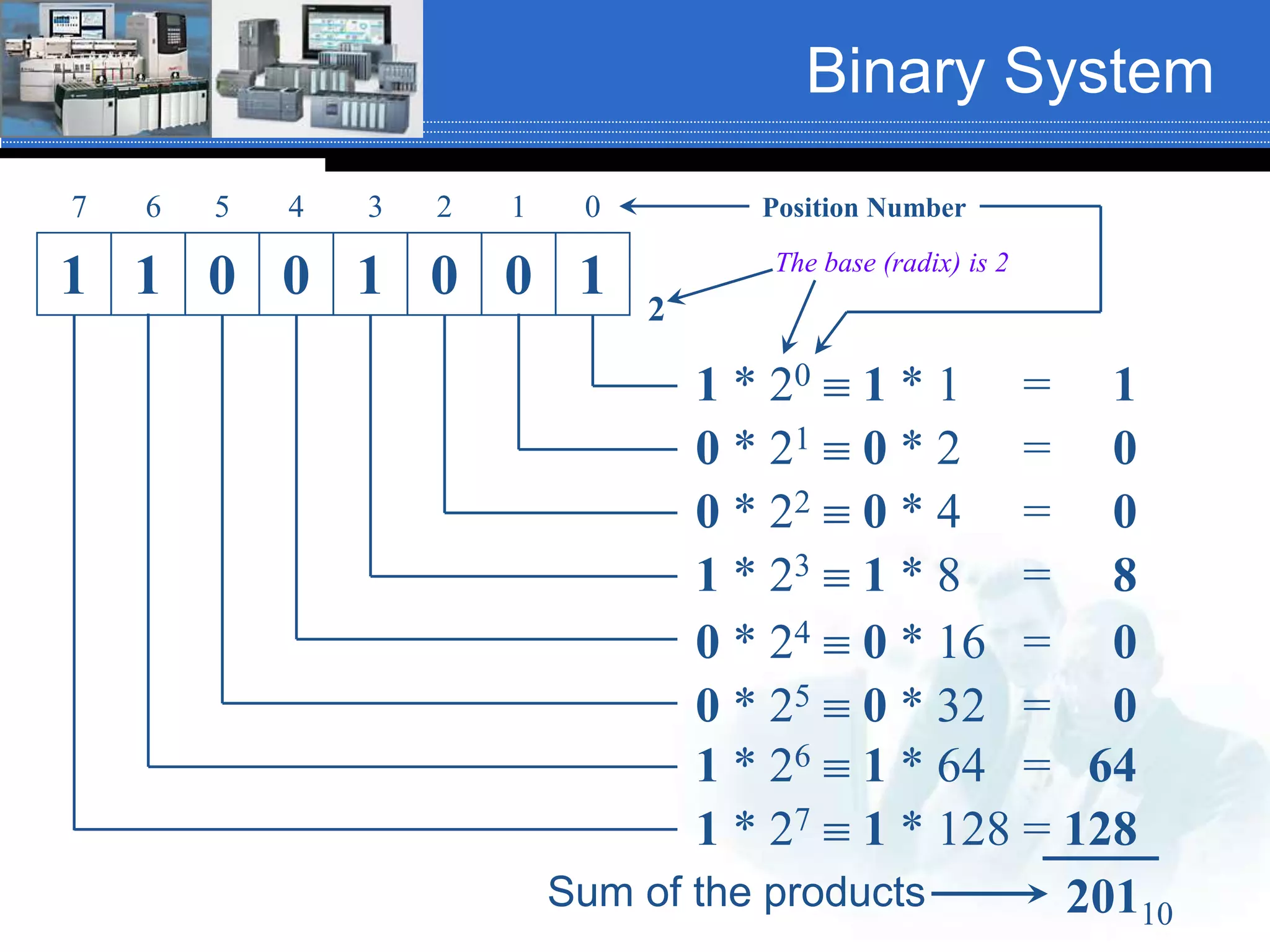 Binary System
1 0 0 1
3 2 1 0
1 * 20  1 * 1 = 1
0 * 21  0 * 2 = 0
0 * 22  0 * 4 = 0
1 * 23  1 * 8 = 8
20110
Sum of the products
1 0 0
6 5 4
1
7
0 * 24  0 * 16 = 0
0 * 25  0 * 32 = 0
1 * 26  1 * 64 = 64
1 * 27  1 * 128 = 128
2
The base (radix) is 2
Position Number
 