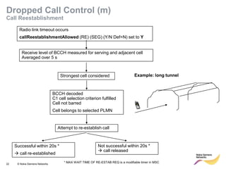 22 © Nokia Siemens Networks 
Radio link timeout occurs 
callReestablishmentAllowed (RE) (SEG) (Y/N Def=N) set to Y 
Receive level of BCCH measured for serving and adjacent cell Averaged over 5 s 
Strongest cell considered 
BCCH decoded C1 cell selection criterion fulfilled Cell not barred 
Cell belongs to selected PLMN 
Attempt to re-establish call 
Successful within 20s * 
 call re-established 
Not successful within 20s *  call released 
Example: long tunnel 
Dropped Call Control (m) Call Reestablishment 
* MAX WAIT TIME OF RE-ESTAB REQ is a modifiable timer in MSC  