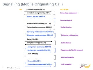 4 © Nokia Siemens Networks 
Channel request (RACH) 
MS 
NETWORK 
Immediate assignment 
Immediate assignment (AGCH) 
Service request (SDCCH) 
Service request 
Authentication request (SDCCH) 
Authentication response (SDCCH) 
Authentication 
Ciphering mode command (SDCCH) 
Ciphering mode complete (SDCCH) 
Ciphering mode setting 
Setup (SDCCH) 
Call initiation 
Call proceeding (SDCCH) 
Assignment command (SDCCH) 
Assignment complete (FACCH) 
Assignment of traffic channel 
Alert (FACCH) 
Call confirmation 
Connect (FACCH) 
Connect acknowledged (FACCH) 
Call accepted 
Signalling (Mobile Originating Call)  