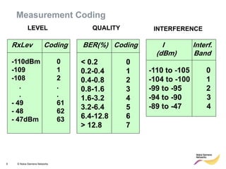 9 © Nokia Siemens Networks 
Measurement Coding 
RxLev Coding 
-110dBm 0 
-109 1 
-108 2 
. . 
. . 
- 49 61 
- 48 62 
- 47dBm 63 
BER(%) Coding 
< 0.2 0 
0.2-0.4 1 
0.4-0.8 2 
0.8-1.6 3 
1.6-3.2 4 
3.2-6.4 5 
6.4-12.8 6 
> 12.8 7 
I Interf. 
(dBm) Band 
-110 to -105 0 
-104 to -100 1 
-99 to -95 2 
-94 to -90 3 
-89 to -47 4 
LEVEL 
QUALITY 
INTERFERENCE  