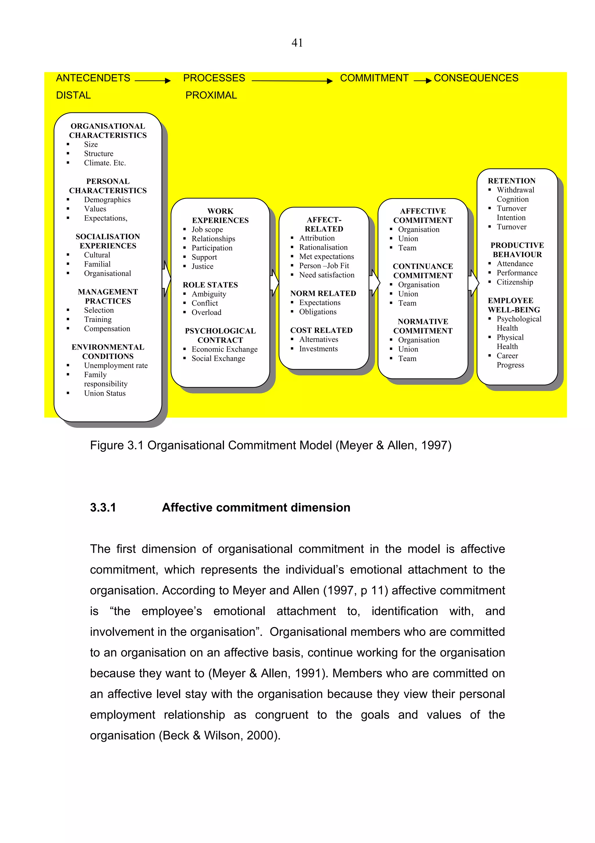41

ANTECENDETS                PROCESSES                          COMMITMENT      CONSEQUENCES
DISTAL                     PROXIMAL

  ORGANISATIONAL
  CHARACTERISTICS
     Size
     Structure
     Climate. Etc.

     PERSONAL                                                                         RETENTION
  CHARACTERISTICS                                                                       Withdrawal
     Demographics                                                                       Cognition
     Values                      WORK                                  AFFECTIVE        Turnover
     Expectations,          EXPERIENCES             AFFECT-           COMMITMENT        Intention
                            Job scope              RELATED             Organisation     Turnover
   SOCIALISATION            Relationships         Attribution          Union
    EXPERIENCES             Participation         Rationalisation      Team           PRODUCTIVE
     Cultural               Support               Met expectations                    BEHAVIOUR
     Familial               Justice               Person –Job Fit     CONTINUANCE      Attendance
     Organisational                               Need satisfaction   COMMITMENT       Performance
                           ROLE STATES                                 Organisation    Citizenship
   MANAGEMENT                Ambiguity          NORM RELATED           Union
    PRACTICES                Conflict             Expectations         Team           EMPLOYEE
    Selection                Overload             Obligations                         WELL-BEING
    Training                                                           NORMATIVE       Psychological
    Compensation           PSYCHOLOGICAL        COST RELATED          COMMITMENT       Health
                              CONTRACT            Alternatives         Organisation    Physical
  ENVIRONMENTAL             Economic Exchange     Investments          Union           Health
    CONDITIONS              Social Exchange                            Team            Career
    Unemployment rate                                                                  Progress
    Family
    responsibility
    Union Status




      Figure 3.1 Organisational Commitment Model (Meyer & Allen, 1997)




      3.3.1             Affective commitment dimension


      The first dimension of organisational commitment in the model is affective
      commitment, which represents the individual’s emotional attachment to the
      organisation. According to Meyer and Allen (1997, p 11) affective commitment
      is “the employee’s emotional attachment to, identification with, and
      involvement in the organisation”. Organisational members who are committed
      to an organisation on an affective basis, continue working for the organisation
      because they want to (Meyer & Allen, 1991). Members who are committed on
      an affective level stay with the organisation because they view their personal
      employment relationship as congruent to the goals and values of the
      organisation (Beck & Wilson, 2000).
 