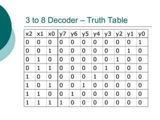 3 to 8 Decoder – Truth Table
x2 x1 x0 y7 y6 y5 y4 y3 y2 y1 y0
0 0 0 0 0 0 0 0 0 0 1
0 0 1 0 0 0 0 0 0 1 0
0 1 0 0 0 0 0 0 1 0 0
0 1 1 0 0 0 0 1 0 0 0
1 0 0 0 0 0 1 0 0 0 0
1 0 1 0 0 1 0 0 0 0 0
1 1 0 0 1 0 0 0 0 0 0
1 1 1 1 0 0 0 0 0 0 0
 