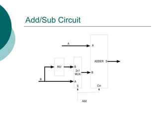 Add/Sub Circuit
ADDER
INV
2x1
MUX
A
B
S
B
B
A
S Cin
A
Add
 