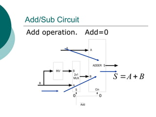 Add/Sub Circuit
ADDER
INV
2x1
MUX
A
B
S
B
B
A
S Cin
A
Add
Add operation. Add=0
0 0
S A B
 
 