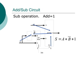Add/Sub Circuit
ADDER
INV
2x1
MUX
A
B
S
B
B
A
S Cin
A
Add
Sub operation. Add=1
1 1
1
S A B
  
B
 