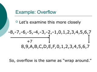 Example: Overflow
 Let’s examine this more closely
-8,-7,-6,-5,-4,-3,-2,-1,0,1,2,3,4,5,6,7
+7
So, overflow is the same as “wrap around.”
8,9,A,B,C,D,E,F,0,1,2,3,4,5,6,7
 