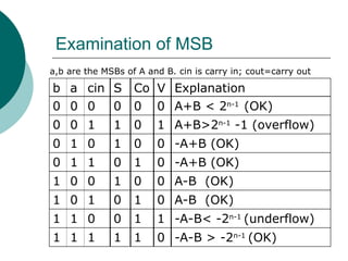 Examination of MSB
b a cin S Co V Explanation
0 0 0 0 0 0 A+B < 2n-1
(OK)
0 0 1 1 0 1 A+B>2n-1
-1 (overflow)
0 1 0 1 0 0 -A+B (OK)
0 1 1 0 1 0 -A+B (OK)
1 0 0 1 0 0 A-B (OK)
1 0 1 0 1 0 A-B (OK)
1 1 0 0 1 1 -A-B< -2n-1
(underflow)
1 1 1 1 1 0 -A-B > -2n-1
(OK)
a,b are the MSBs of A and B. cin is carry in; cout=carry out
 