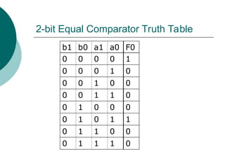 2-bit Equal Comparator Truth Table
b1 b0 a1 a0 F0
0 0 0 0 1
0 0 0 1 0
0 0 1 0 0
0 0 1 1 0
0 1 0 0 0
0 1 0 1 1
0 1 1 0 0
0 1 1 1 0
 