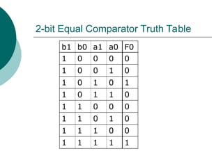 2-bit Equal Comparator Truth Table
b1 b0 a1 a0 F0
1 0 0 0 0
1 0 0 1 0
1 0 1 0 1
1 0 1 1 0
1 1 0 0 0
1 1 0 1 0
1 1 1 0 0
1 1 1 1 1
 