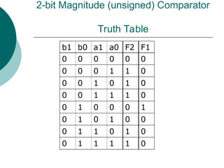2-bit Magnitude (unsigned) Comparator
Truth Table
b1 b0 a1 a0 F2 F1
0 0 0 0 0 0
0 0 0 1 1 0
0 0 1 0 1 0
0 0 1 1 1 0
0 1 0 0 0 1
0 1 0 1 0 0
0 1 1 0 1 0
0 1 1 1 1 0
 