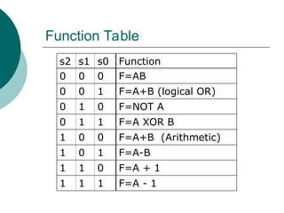 Function Table
s2 s1 s0 Function
0 0 0 F=AB
0 0 1 F=A+B (logical OR)
0 1 0 F=NOT A
0 1 1 F=A XOR B
1 0 0 F=A+B (Arithmetic)
1 0 1 F=A-B
1 1 0 F=A + 1
1 1 1 F=A - 1
 