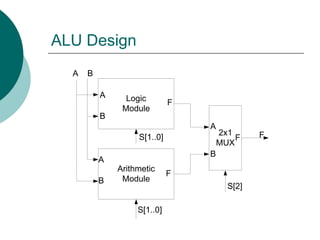 ALU Design
Logic
Module
Arithmetic
Module
2x1
MUX
S[2]
A B
A
A
B
F
A
B
F
S[1..0]
S[1..0]
B
F F
 