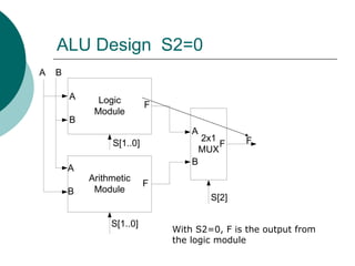 ALU Design S2=0
Logic
Module
Arithmetic
Module
2x1
MUX
S[2]
A B
A
A
B
F
A
B
F
S[1..0]
S[1..0]
B
F F
With S2=0, F is the output from
the logic module
 