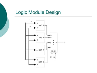Logic Module Design
OR
NOT
XOR
AND
A
B
C
D
4
X
1
F
S[1..0]
S1 S0
A
A
B
F
A
B
F
A
B
F
A F
B
 