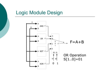 Logic Module Design
OR
NOT
XOR
AND
A
B
C
D
4
X
1
F
S[1..0]
S1 S0
A
A
B
F
A
B
F
A
B
F
A F
B
OR Operation
S[1..0]=01
0 1
F=A+B
 