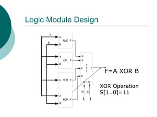 Logic Module Design
OR
NOT
XOR
AND
A
B
C
D
4
X
1
F
S[1..0]
S1 S0
A
A
B
F
A
B
F
A
B
F
A F
B
XOR Operation
S[1..0]=11
1 1
F=A XOR B
 
