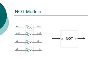NOT Module
NOT
A F
 